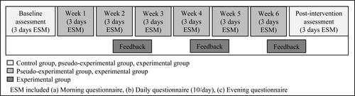 Figure 1. ‘Partner in Sight’ intervention elements per group focusing on the experience sampling method assessments.