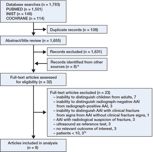 Figure 1. Flow diagram outlining the study selection process.