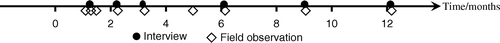 Figure 1.  Data collection the first year after the accident.