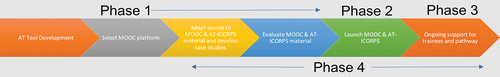 Figure 2. QIF phases of development & launch.