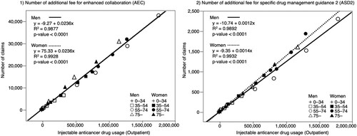 Figure 5. Correlation coefficients between injectable anticancer drugs and AEC and ASD2 claims.