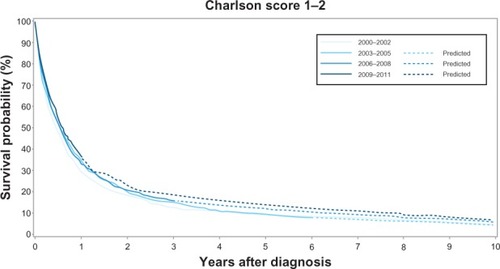 Figure 3 Kaplan–Meier curves for lung cancer patients with medium level of comorbidity in the Central Denmark Region for four study periods.