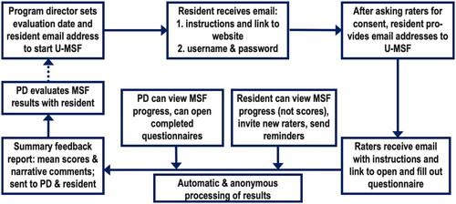 Figure 3. Procedure and data flow in one MSF procedure, annually or semi-annually performed.