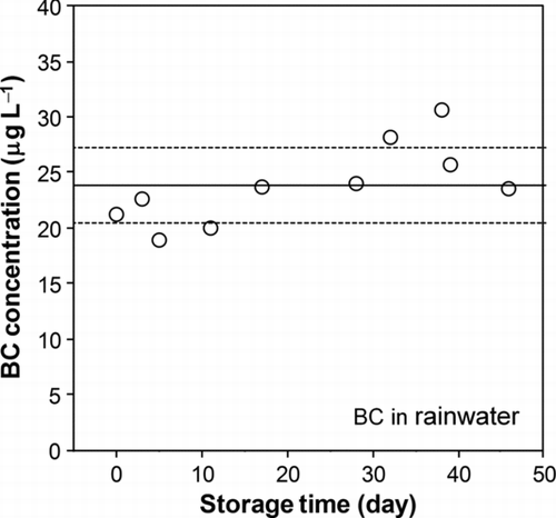 FIG. 9 Measured BC concentrations in rainwater during storage of a few months. The solid line and dashed lines stand for the average and 1 σ values, respectively.