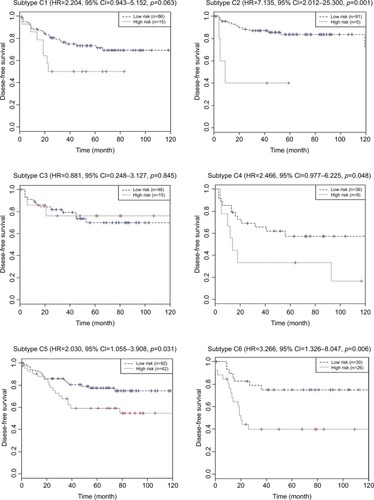 Figure 6 Kaplan–Meier curves of disease-free survival according to the nine-chemokine classifier for different biological subtypes in the combined training and validation set (n=492, GSE39582).