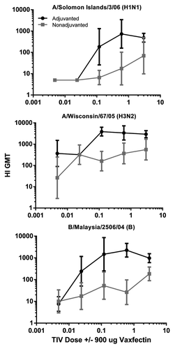 Figure 2. HI titers to different doses of TIV in mice. CD-1 mice were injected as described in Figure 1 legend with the indicated doses of TIV (0.0048–3 μg of each HA) adjuvanted with (black lines) or without (gray lines) 900 μg Vaxfectin®. Significantly higher responses (p < 0.05) were observed for the three highest dose groups.
