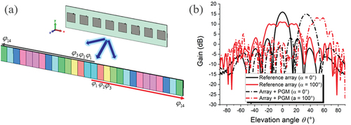 Figure 13. (a) phase-gradient metasurface used as a superstrate for extending the scan-range of a phased array; (b) radiation diagram on the horizontal plane of both the bare array and the array with the phase-gradient metasurface for different values of the phase-shift between the printed antennas.