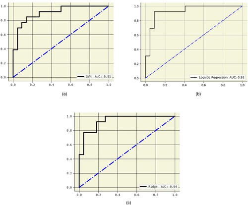 Figure 6. AUC curves for (a) Logistic regression, (b) SVM – linear kernel, (c) Ridge classifier