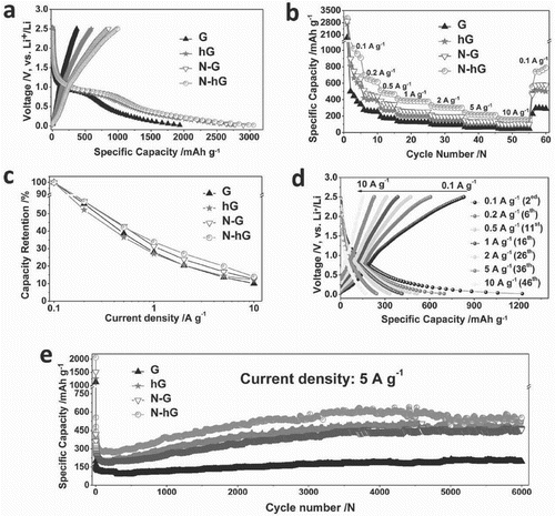 Figure 18. LIB performance of neat graphene (G), hG, n-doped graphene (N-G), and N-doped hG (N-hG) measured in the voltage range of 0.02–2.5 V. (a) Initial discharge–charge curves at 0.1 A/g, (b) rate capability, (c) discharge–charge curves of N-hG at various current densities, (d) capacity retention vs. various current densities, and (e) cycling performance at 5 A/g. Reproduced from Ref. [Citation95] with permission from John Wiley and Sons.