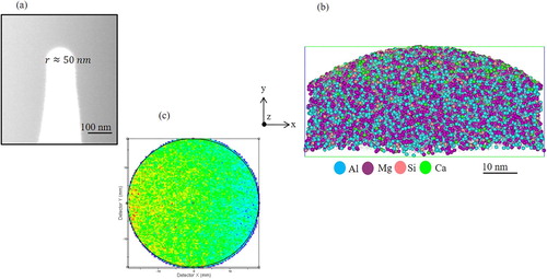 Figure 8. APT analysis of the flux region. (a) SEM micrograph showing the measured radius at the apex of the prepared APT tip. (b) The reconstructed volume showing the distribution of different elements. (c) The desorption map.