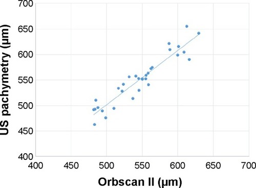 Figure 6 Scatter plot display of ultrasound pachymetry with Orbscan measurement of CCT (r2=0.96).