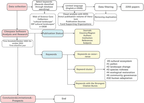 Figure 1. Outline of the cultural landscape bibliometric analysis research design. ©authors.