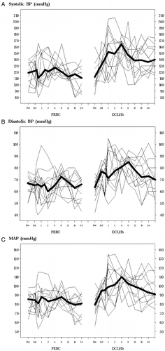 Figure 4. Individual BP profiles during the first 24 hours after transfusion: (A) systolic, (B) diastolic, and (C) MAP. The bold lines represent median values. BP=blood pressure; MAP=mean arterial pressure. Median for DCLHb higher than for PRBC in hours: a) 1–30; b) 1–24; and c) 1–30. (P<0.05 Wilcoxon rank sum tests).