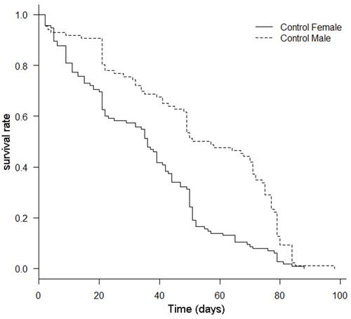 Figure 8 Survival profile of male and female Drosophila melanogaster incubated for 80 days.