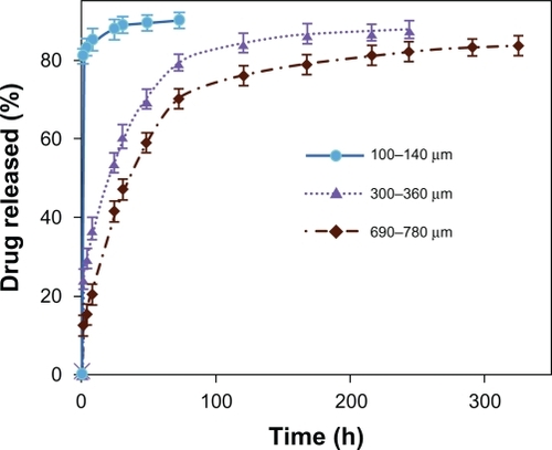 Figure 8 Effect of thickness on the release behavior from medicated electrospun nanofiber mats of PVA:PVAc (50:50) containing 10% w/w CipHCl vs time (n = 3).Abbreviations: CipHCl, ciprofloxacin HCl; PVA, polyvinyl alcohol; PVA/PVAc, polyvinyl acetate.