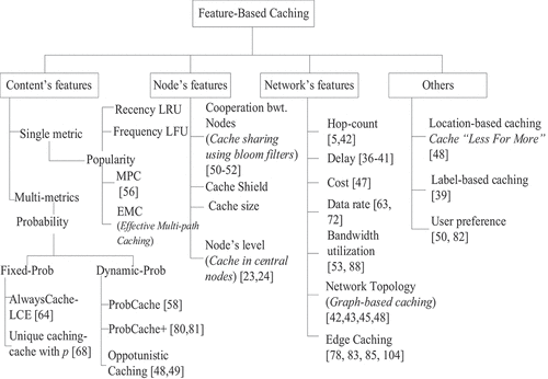 Figure 3. A taxonomy of the existing caching policies.