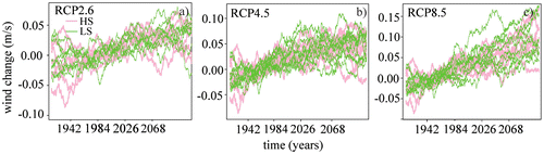 Fig. 10. Global average wind speed anomaly [m/s] relative to the 1971–1999 period. High-ECS models (Table 1, Column 5, though note that we do not have the wind fields for all models – see Table 1, column 8) coloured pink, low-ECS models coloured green. (a) Scenario RCP2.6; (b) RCP4.5; (c) RCP8.5.