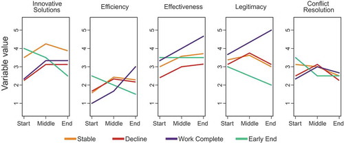 Figure 7. Mean reported outputs/outcomes over time, disaggregated by developmental trajectory