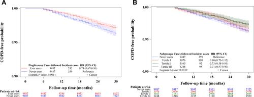 Figure 2 The Kaplan–Meier curves for COPD-free probability with regards to pioglitazone exposure. (A) compares pioglitazone ever users to never users (logrank test, P = 0.0014). (B) compares tertiles of cumulative duration of pioglitazone therapy to never users (logrank test, P = 0.0039).