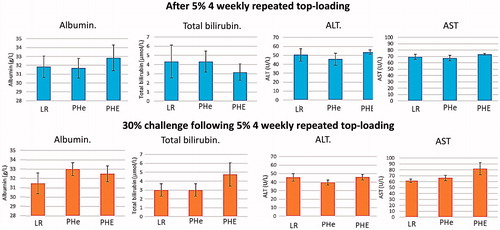 Figure 4. Albumin, total bilirubin, ALT and AST levels. All data are in Table 1. No significant statistical differences from the control groups.