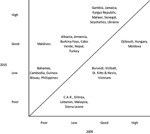 Figure 4. Comparison of tax revenue to GDP per capita performance matrix. Notes: Comparisons made to line of best fit based on 2015 values by country group. The residual from the 2015 line of best fit is compared to the percentile. Below the 15th percentile is classified as “Poor,” between the 15th and 50th percentile is “Low,” from 50th to 85th is “Good” and above 85th is “High.” Source: IMF staff estimates.