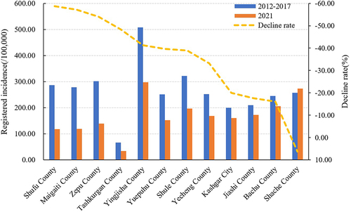 Figure 3 Decline rate of registered incidence before and after the implementation of the policy in the counties and cities of Kashgar Prefecture.