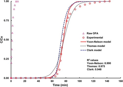 Figure 4. Breakthrough curve modeling with the Yoon-Nelson, Thomas, and Clark models for the adsorption run at 1 °C with 100 ppm inlet H2S concentration and 0.4 L/min flow rate.