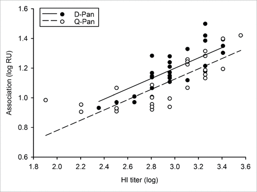 Figure 4. Relationship between end association rates and HI titers after adjustment for the antibody concentration. The correlation between the log10-transformed data of the end association rate and hemagglutination inhibition (HI) titers was assessed after adjustment for the antibody concentration. Serum samples were obtained 3 weeks after vaccination from children who received either the D-Pan or Q-Pan vaccine. Symbols represent the averages of 2 analysis runs per sample. Regression lines were estimated by analysis of covariance modeling. RU, resonance units.