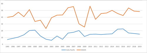 Figure 5. FDI flows to ASEAN and Indo-Pacific as per 1000 USD GDP, 1995–2019