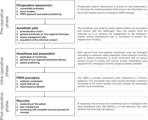 Figure 1 An overall workflow diagram of PRFA from the anesthesiologist’s point of view.