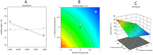 Figure 3. Perturbation diagram (A), contour plot (B), and 3D response surface plot (C) showing the effect of the studied factors on the stability index.