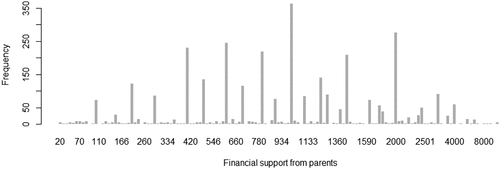 Figure 3. Distribution of financial support from parents, China, 2018.