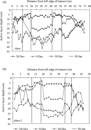 FIGURE 8.  Active layer depths over time across (a) transect 4 and (b) transect 5 on Aiken Creek. The solid vertical lines represent the boundary of the active channel, and the dashed vertical lines represent the approximate boundary of the hyporheic zone