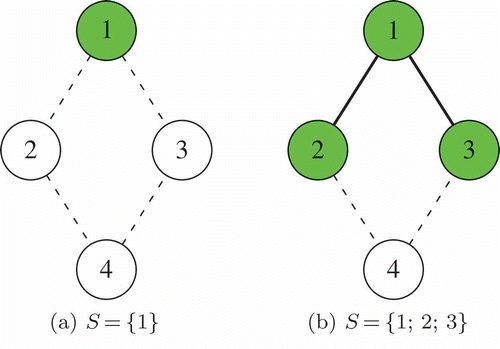 FIGURE 4 Two partial solutions for the same graph , where and .