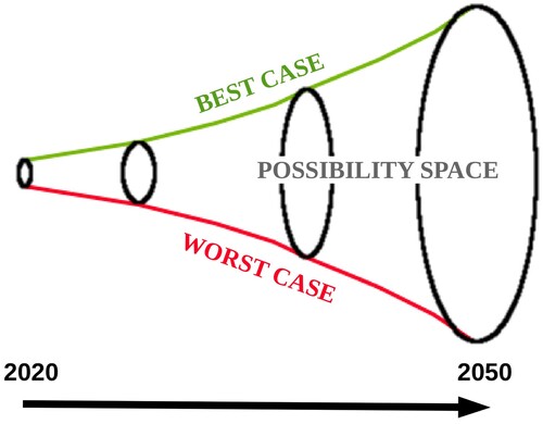 Figure 2. Best case (upper/green line) and worst case (lower/red line) scenarios form a funnel with a widening possibility range from 2020 to 2050.