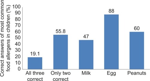 Figure 1 Physicians were asked which of the following are the three most common food allergens in children.