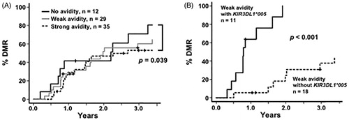 Figure 7. Cases of achievement of DMR according to the binding avidity between KIR3DL1 alleles and HLA-B subtypes are shown. A: Patients lacking binding avidity (n = 12) showed better outcomes than individuals with strong interaction avidity (n = 35). Among cases with weak binding avidity, individuals with KIR3DL1*005 showed excellent prognosis (modified from Reference [Citation42]).