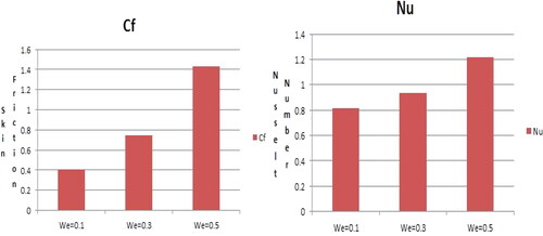 Figure 16. Statistical analysis of We on the Skin friction and Nusselt number.