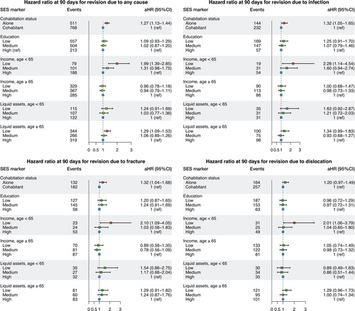 Figure 7. Hazard ratios for revision due to any cause, infection, fracture, and dislocation at 90 days. Hazard ratios are adjusted for age, sex, calendar year, and CCI. Income and liquid assets were also adjusted for cohabiting status.