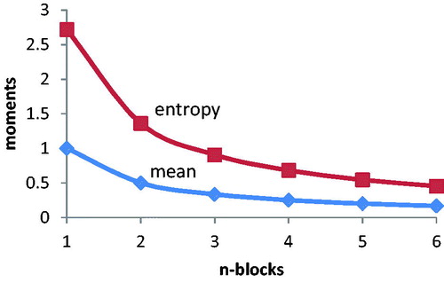 Figure 9. Moments decrease as 1/n for series upgrading.