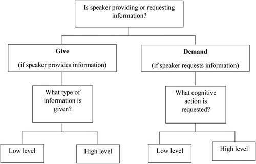 Figure 3. Flowchart for intellectual work – short version (Pierson, Citation2008, p. 81).