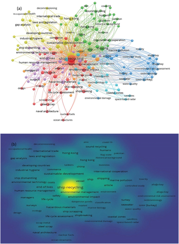 Figure 12. Bibliometric co-occurrence analysis of ship recycling publications keywords (a) Network visualization (b) Density visualization and (c) Overlay visualization.