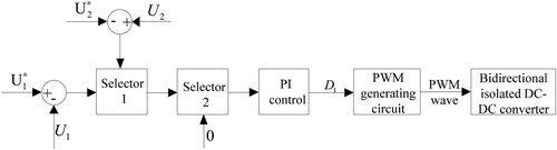 Figure 6. Control structure diagram of extended-phase shift isolation bidirectional DC/DC converter.