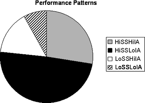 Figure 5.  Pie chart of percentage of total children who demonstrated each of the four patterns of performance on the Competing Words subtest.