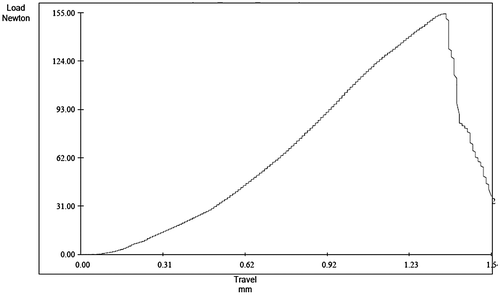 Figure 2. Force-deformation curve of a cassia bark sample compressed along minor axis at moisture level of 11.10% d.b.