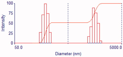 Figure 8. Histogram of the SBA-15 particle size distribution.