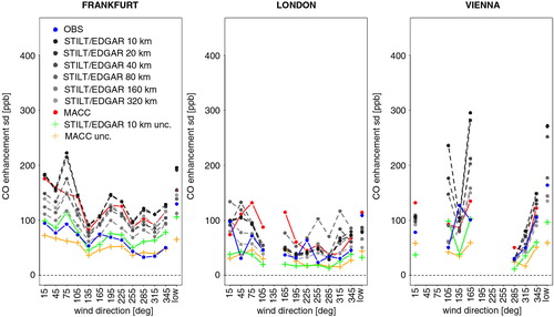 Fig. 11 As Fig. 10, but for the standard deviation of the enhancements of CO for the different wind sectors.