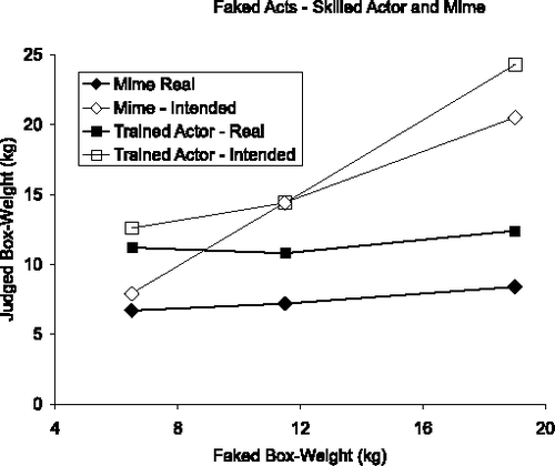 FIGURE 5b Faked acts for skilled actor and trained mime. Judged weight of the box as a function of the true box weight for the skilled actor and mime. The filled squares show observers' judgments of the actual weight of the box. The unfilled squares show observers' judgments of the intended weight of the box. As in Runeson and Frykholm's studies (1981, 1983), observers were quite accurate in detecting the actual weight of the box and estimating the intended weight that the actor was trying to portray.