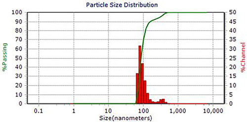 Figure 2 Zeta size and particle size distribution analysis of MMF-loaded βCD facilitated SLNs.