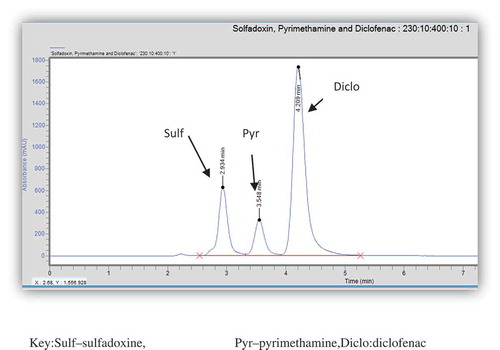 Figure 2. Chromatogram of a single injection of solution containing standards of sulfadoxine, pyrimethamine and diclofenac (internal standard).Sulf—sulfadoxine, Pyr—pyrimethamine, Diclo—diclofenac.